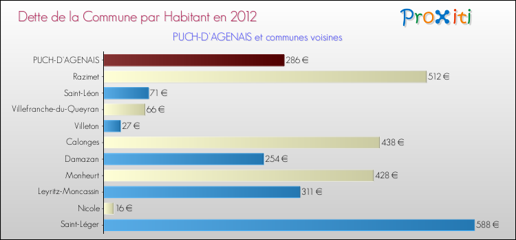 Dette par habitant de la commune en 2012 pour PUCH-D'AGENAIS et les communes proches Comparaison de la dette par habitant de la commune en 2012 pour PUCH-D'AGENAIS et les communes voisines
