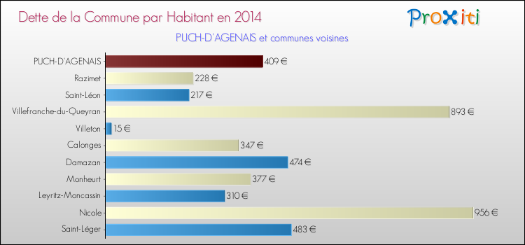 Dette par habitant de la commune en 2014 pour PUCH-D'AGENAIS et les communes proches Comparaison de la dette par habitant de la commune en 2014 pour PUCH-D'AGENAIS et les communes voisines