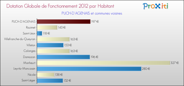 Montant des dotations globales de fonctionnement DGF par Habitant pour PUCH-D'AGENAIS et les communes proches Comparaison des des dotations globales de fonctionnement DGF par habitant pour PUCH-D'AGENAIS et les communes voisines