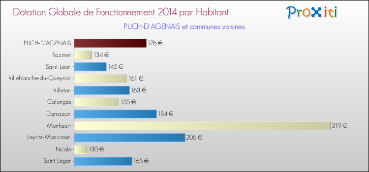 Montant des dotations globales de fonctionnement DGF par Habitant pour PUCH-D'AGENAIS et les communes proches en 2014. Comparaison des des dotations globales de fonctionnement DGF par habitant pour PUCH-D'AGENAIS et les communes voisines en 2014.