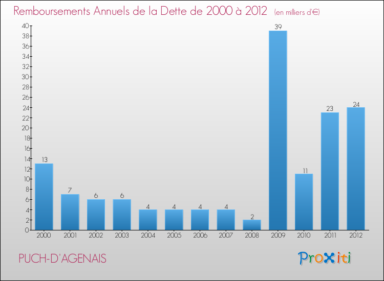 Evolution de l'annuité de la dette pour la commune de PUCH-D'AGENAIS de 2000 à 2012 Annuités de la dette pour PUCH-D'AGENAIS de 2000 à 2012