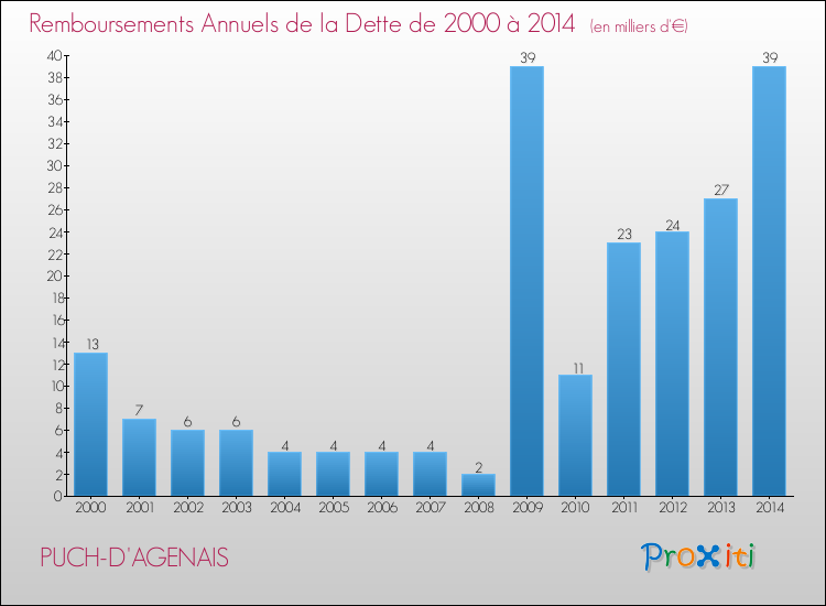 Evolution de l'annuité de la dette pour la commune de PUCH-D'AGENAIS de 2000 à 2014 Annuités de la dette pour PUCH-D'AGENAIS de 2000 à 2014