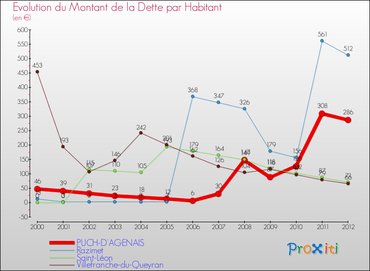 Evolution de la dette par habitant pour la commune de PUCH-D'AGENAIS et les communes proches de 2000 à 2012 Comparaison de la dette par habitant pour PUCH-D'AGENAIS et les communes voisines de 2000 à 2012