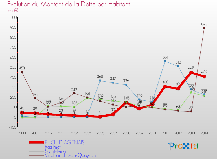 Evolution de la dette par habitant pour la commune de PUCH-D'AGENAIS et les communes proches de 2000 à 2014 Comparaison de la dette par habitant pour PUCH-D'AGENAIS et les communes voisines de 2000 à 2014