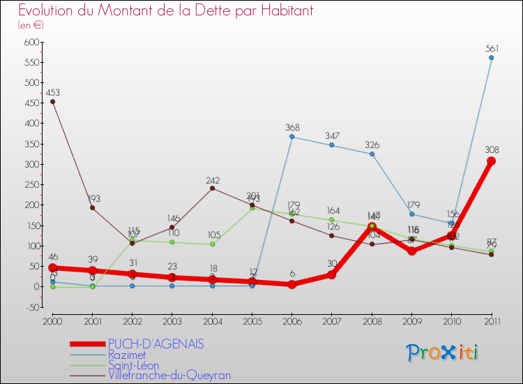 Evolution de la dette par habitant pour la commune de PUCH-D'AGENAIS et les communes proches Comparaison de la dette par habitant pour PUCH-D'AGENAIS et les communes voisines
