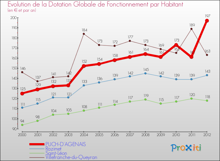 Evolution et montant de la dotation globale de fonctionnement par Habitant pour PUCH-D'AGENAIS et les communes proches Comparaison des dotations globales de fonctionnement par habitant pour PUCH-D'AGENAIS et les communes voisines