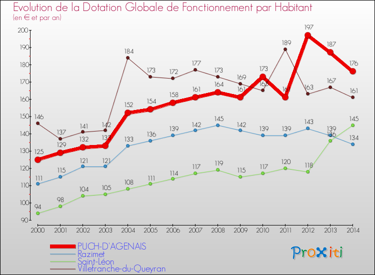 Evolution et montant de la dotation globale de fonctionnement par Habitant pour PUCH-D'AGENAIS et les communes proches de 2000 à 2014. Comparaison des dotations globales de fonctionnement par habitant pour PUCH-D'AGENAIS et les communes voisines de 2000 à 2014.