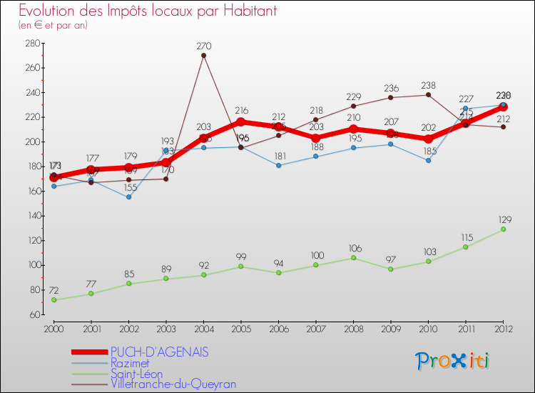 Evolution et montant des impôts locaux par Habitant pour PUCH-D'AGENAIS et les communes proches Comparaison des impôts locaux par habitant pour PUCH-D'AGENAIS et les communes voisines