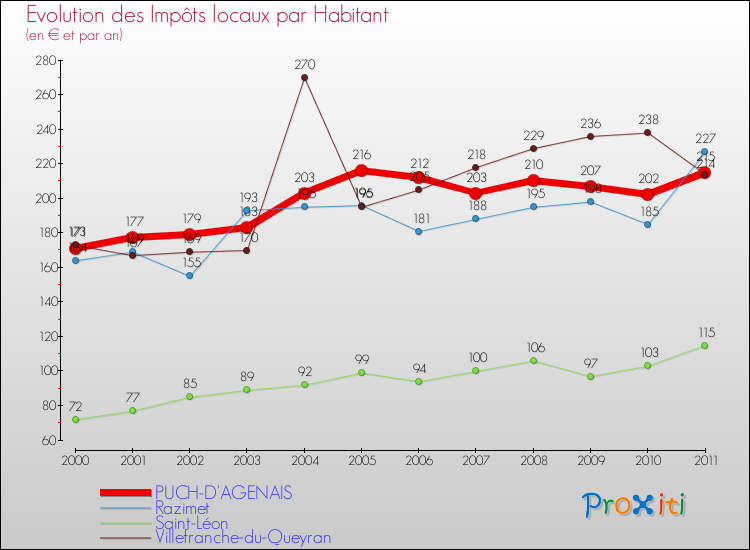 Evolution et montant des impôts locaux par Habitant pour PUCH-D'AGENAIS et les communes proches Comparaison des impôts locaux par habitant pour PUCH-D'AGENAIS et les communes voisines