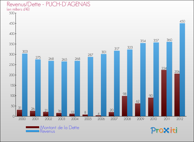 Evolution comparée de la dette et des revenus pour la commune de PUCH-D'AGENAIS de 2000 à 2012 Comparaison de la dette et des revenus pour PUCH-D'AGENAIS de 2000 à 2012