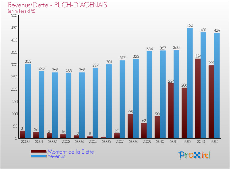 Evolution comparée de la dette et des revenus pour la commune de PUCH-D'AGENAIS de 2000 à 2014 Comparaison de la dette et des revenus pour PUCH-D'AGENAIS de 2000 à 2014