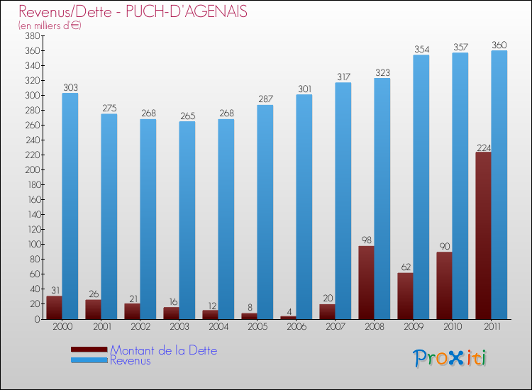 Evolution comparée de la dette et des revenus pour la commune de PUCH-D'AGENAIS de 2000 à 2011 Comparaison de la dette et des revenus pour PUCH-D'AGENAIS de 2000 à 2011