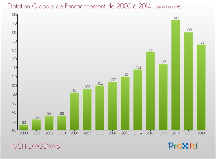 Evolution du montant de la Dotation Globale de Fonctionnement pour la commune de PUCH-D'AGENAIS de 2000 à 2014 Evolution du montant de la Dotation Globale de Fonctionnement pour PUCH-D'AGENAIS de 2000 à 2014