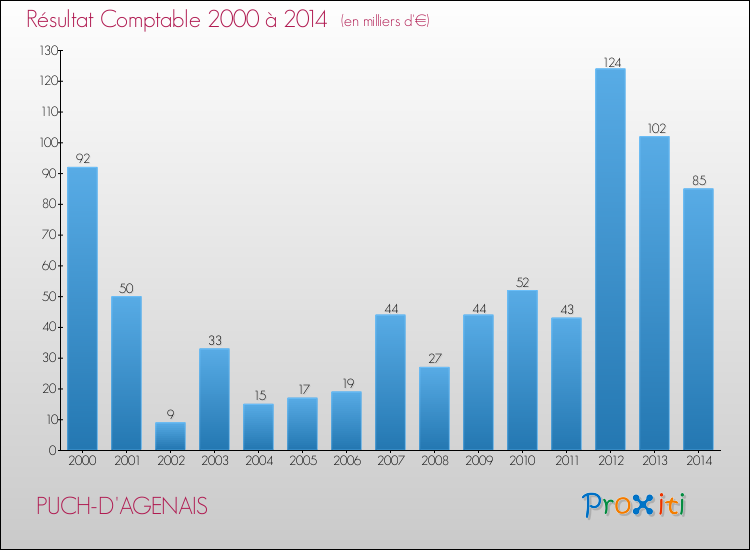 Evolution du résultat comptable pour la commune de PUCH-D'AGENAIS de 2000 à 2014 Evolution du résultat comptable pour PUCH-D'AGENAIS de 2000 à 2014