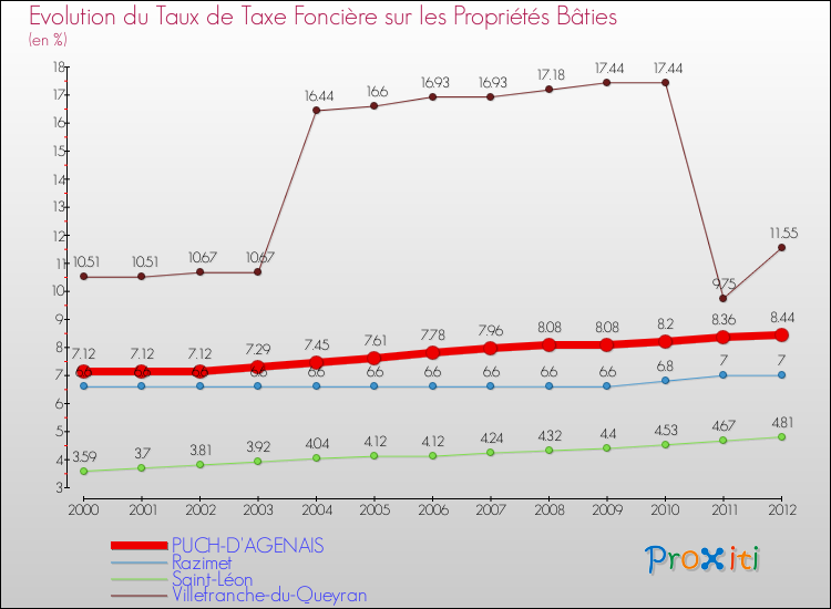 Evolution du taux de la taxe foncière sur le bati pour PUCH-D'AGENAIS et les communes proches de 2000 à 2012 Comparaison des taux de taxe foncière sur le bati pour PUCH-D'AGENAIS et les communes voisines de 2000 à 2012