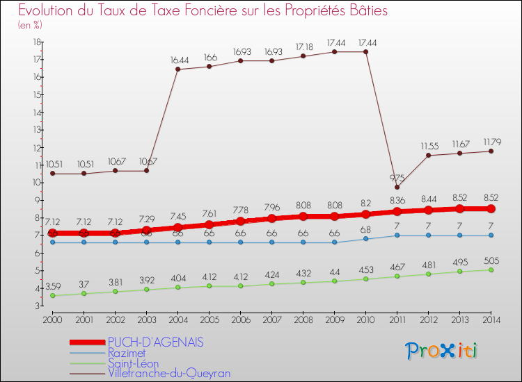 Evolution du taux de la taxe foncière sur le bati pour PUCH-D'AGENAIS et les communes proches de 2000 à 2014 Comparaison des taux de taxe foncière sur le bati pour PUCH-D'AGENAIS et les communes voisines de 2000 à 2014