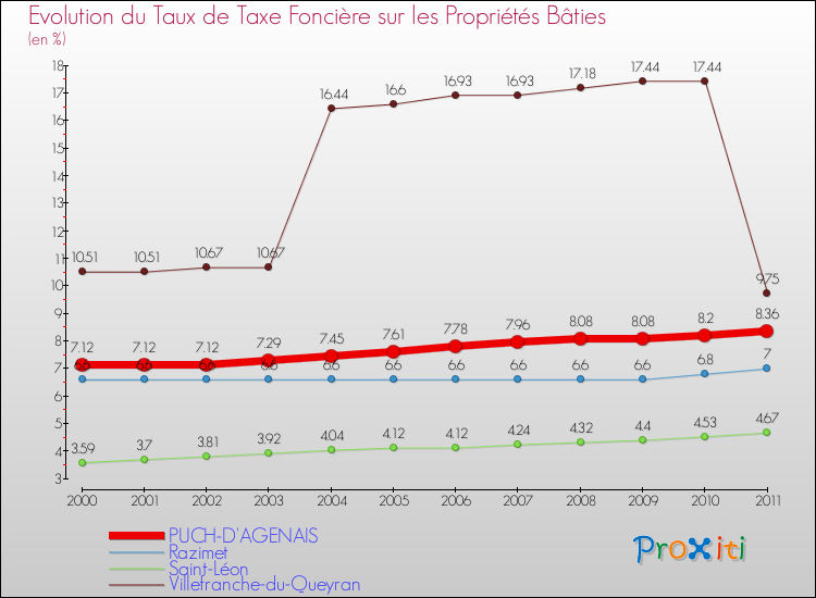 Evolution du taux de la taxe foncière sur le bati pour PUCH-D'AGENAIS et les communes proches Comparaison des taux de taxe foncière sur le bati pour PUCH-D'AGENAIS et les communes voisines