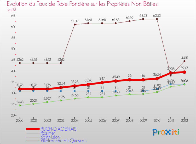 Evolution du taux de la taxe foncière sur les immeubles et terrains non batis pour PUCH-D'AGENAIS et les communes proches de 2000 à 2012 Comparaison des taux de la taxe foncière sur les immeubles et terrains non batis pour PUCH-D'AGENAIS et les communes voisines de 2000 à 2012