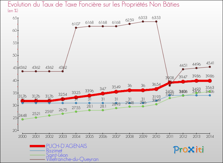 Evolution du taux de la taxe foncière sur les immeubles et terrains non batis pour PUCH-D'AGENAIS et les communes proches de 2000 à 2014 Comparaison des taux de la taxe foncière sur les immeubles et terrains non batis pour PUCH-D'AGENAIS et les communes voisines de 2000 à 2014