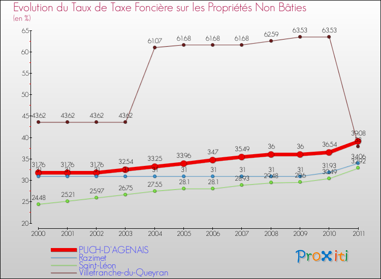 Evolution du taux de la taxe foncière sur les immeubles et terrains non batis pour PUCH-D'AGENAIS et les communes proches Comparaison des taux de la taxe foncière sur les immeubles et terrains non batis pour PUCH-D'AGENAIS et les communes voisines
