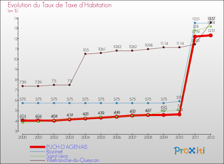 Evolution du taux de la taxe d'habitation pour PUCH-D'AGENAIS et les communes proches Comparaison des taux de la taxe d'habitation pour PUCH-D'AGENAIS et les communes voisines