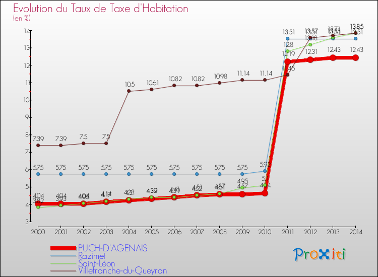 Evolution du taux de la taxe d'habitation pour PUCH-D'AGENAIS et les communes proches de 2000 à 2014 Comparaison des taux de la taxe d'habitation pour PUCH-D'AGENAIS et les communes voisines de 2000 à 2014