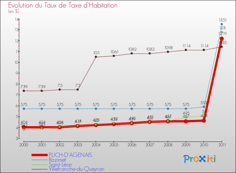 Evolution du taux de la taxe d'habitation pour PUCH-D'AGENAIS et les communes proches Comparaison des taux de la taxe d'habitation pour PUCH-D'AGENAIS et les communes voisines