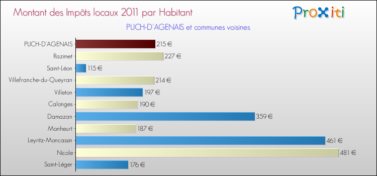 Montant des impôts locaux par Habitant pour PUCH-D'AGENAIS et les communes proches Comparaison des impôts locaux par habitant pour PUCH-D'AGENAIS et les communes voisines