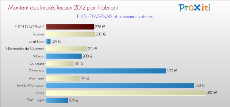 Montant des impôts locaux par Habitant pour PUCH-D'AGENAIS et les communes proches Comparaison des impôts locaux par habitant pour PUCH-D'AGENAIS et les communes voisines