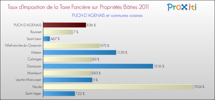 Taux d'imposition de la taxe foncière sur le bati 2011 pour PUCH-D'AGENAIS et les communes proches Comparaison des taux d'imposition de la taxe foncière sur le bati 2011 pour PUCH-D'AGENAIS et les communes voisines