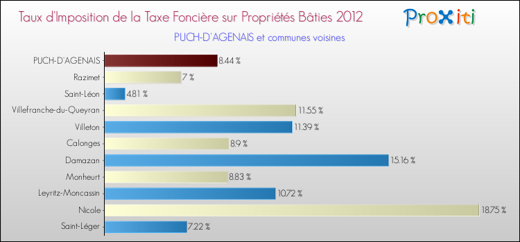 Taux d'imposition de la taxe foncière sur le bati 2012 pour PUCH-D'AGENAIS et les communes proches Comparaison des taux d'imposition de la taxe foncière sur le bati 2012 pour PUCH-D'AGENAIS et les communes voisines