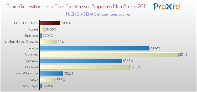 Taux d'imposition de la taxe foncière sur les immeubles et terrains non batis 2011 pour PUCH-D'AGENAIS et les communes proches Comparaison des taux d'imposition de la taxe foncière sur les immeubles et terrains non batis 2011 pour PUCH-D'AGENAIS et les communes voisines