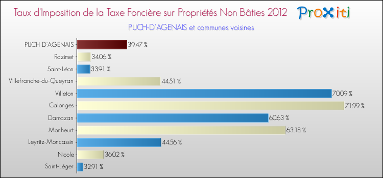 Taux d'imposition de la taxe foncière sur les immeubles et terrains non batis 2012 pour PUCH-D'AGENAIS et les communes proches Comparaison des taux d'imposition de la taxe foncière sur les immeubles et terrains non batis 2012 pour PUCH-D'AGENAIS et les communes voisines