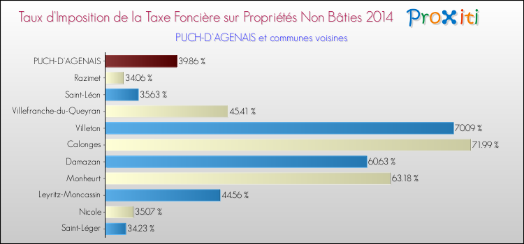 Taux d'imposition de la taxe foncière sur les immeubles et terrains non batis 2014 pour PUCH-D'AGENAIS et les communes proches Comparaison des taux d'imposition de la taxe foncière sur les immeubles et terrains non batis 2014 pour PUCH-D'AGENAIS et les communes voisines