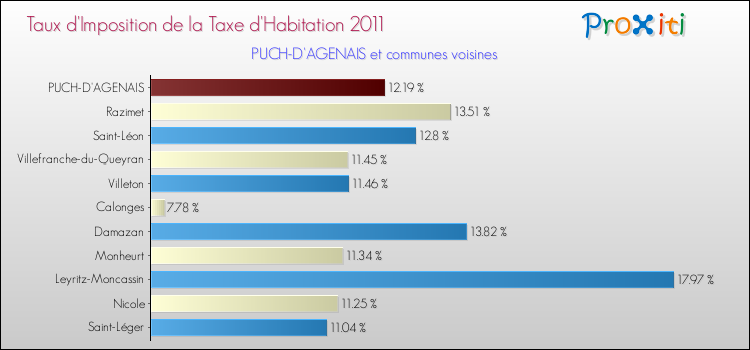 Taux d'imposition de la taxe d'habitation 2011 pour PUCH-D'AGENAIS et les communes proches Comparaison des taux d'imposition de la taxe d'habitation 2011 pour PUCH-D'AGENAIS et les communes voisines