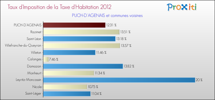 Taux d'imposition de la taxe d'habitation 2012 pour PUCH-D'AGENAIS et les communes proches Comparaison des taux d'imposition de la taxe d'habitation 2012 pour PUCH-D'AGENAIS et les communes voisines
