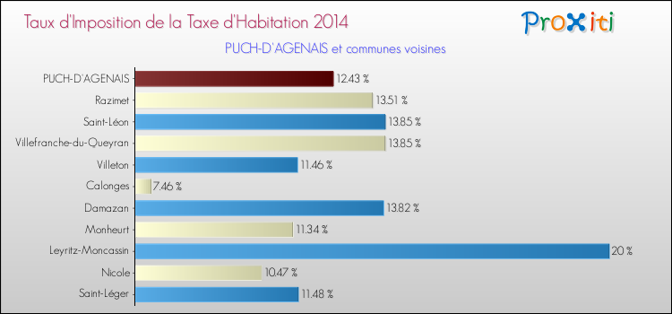 Taux d'imposition de la taxe d'habitation 2014 pour PUCH-D'AGENAIS et les communes proches Comparaison des taux d'imposition de la taxe d'habitation 2014 pour PUCH-D'AGENAIS et les communes voisines