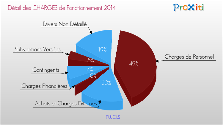 Décomposition des Charges de Fonctionnement 2014 de la commune de PUJOLS Charges de Fonctionnement 2014 pour la commune de PUJOLS