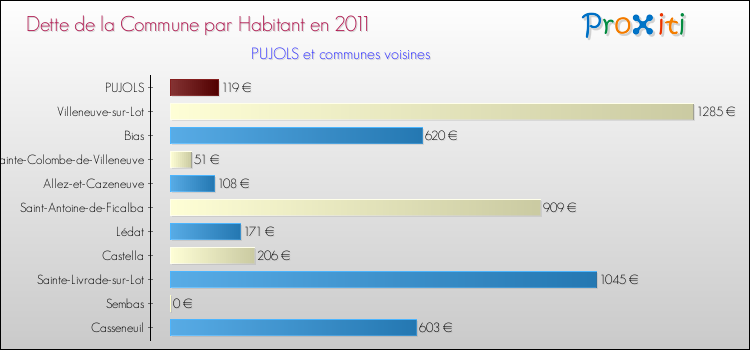 Dette par habitant de la commune en 2011 pour PUJOLS et les communes proches Comparaison de la dette par habitant de la commune en 2011 pour PUJOLS et les communes voisines