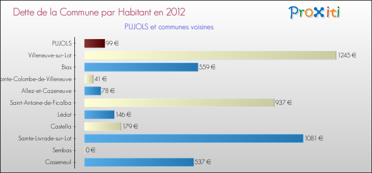 Dette par habitant de la commune en 2012 pour PUJOLS et les communes proches Comparaison de la dette par habitant de la commune en 2012 pour PUJOLS et les communes voisines