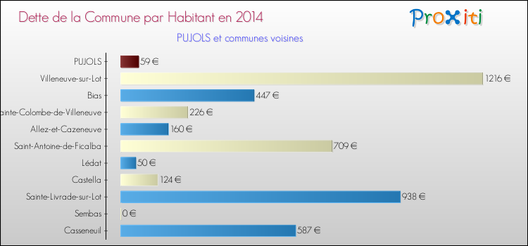 Dette par habitant de la commune en 2014 pour PUJOLS et les communes proches Comparaison de la dette par habitant de la commune en 2014 pour PUJOLS et les communes voisines