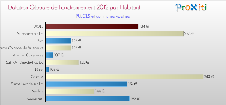 Montant des dotations globales de fonctionnement DGF par Habitant pour PUJOLS et les communes proches Comparaison des des dotations globales de fonctionnement DGF par habitant pour PUJOLS et les communes voisines