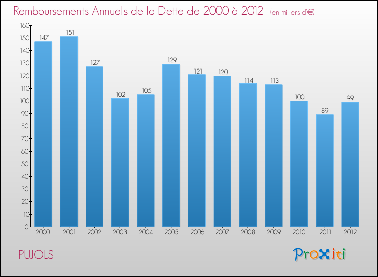 Evolution de l'annuité de la dette pour la commune de PUJOLS de 2000 à 2012 Annuités de la dette pour PUJOLS de 2000 à 2012