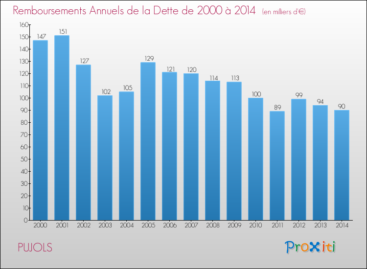 Evolution de l'annuité de la dette pour la commune de PUJOLS de 2000 à 2014 Annuités de la dette pour PUJOLS de 2000 à 2014