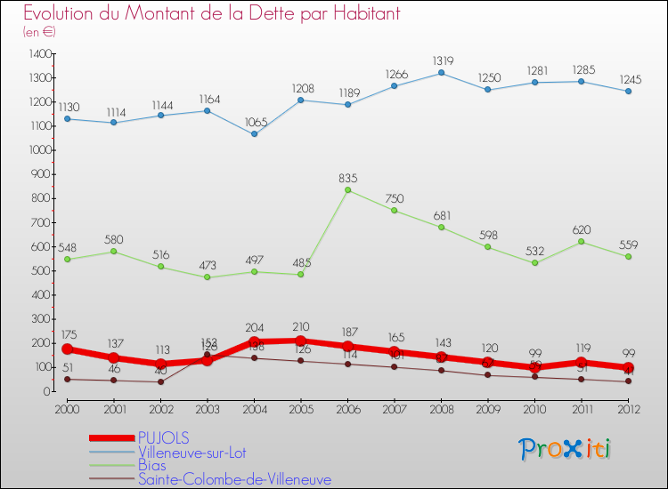 Evolution de la dette par habitant pour la commune de PUJOLS et les communes proches de 2000 à 2012 Comparaison de la dette par habitant pour PUJOLS et les communes voisines de 2000 à 2012