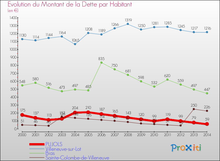 Evolution de la dette par habitant pour la commune de PUJOLS et les communes proches de 2000 à 2014 Comparaison de la dette par habitant pour PUJOLS et les communes voisines de 2000 à 2014