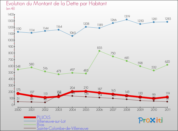 Evolution de la dette par habitant pour la commune de PUJOLS et les communes proches Comparaison de la dette par habitant pour PUJOLS et les communes voisines