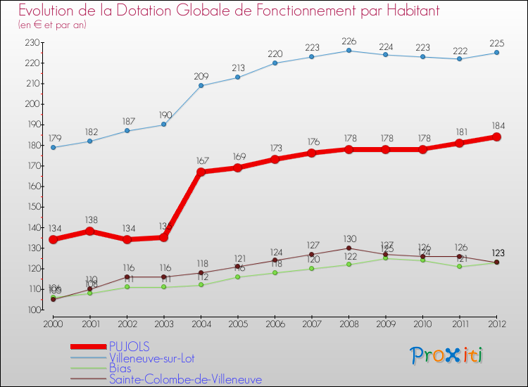 Evolution et montant de la dotation globale de fonctionnement par Habitant pour PUJOLS et les communes proches Comparaison des dotations globales de fonctionnement par habitant pour PUJOLS et les communes voisines