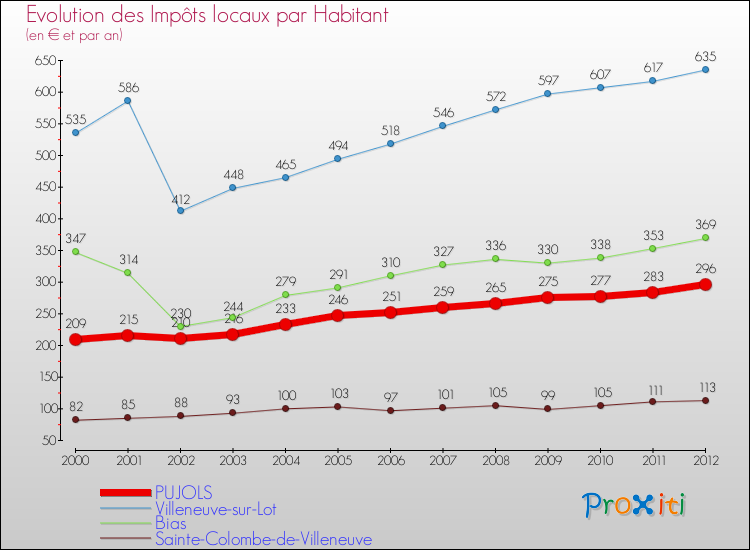 Evolution et montant des impôts locaux par Habitant pour PUJOLS et les communes proches Comparaison des impôts locaux par habitant pour PUJOLS et les communes voisines