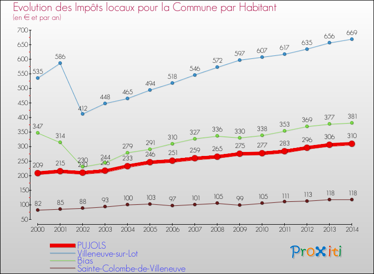 Evolution et montant des impôts locaux par Habitant pour PUJOLS et les communes proches de 2000 à 2014 Comparaison des impôts locaux par habitant pour PUJOLS et les communes voisines de 2000 à 2014